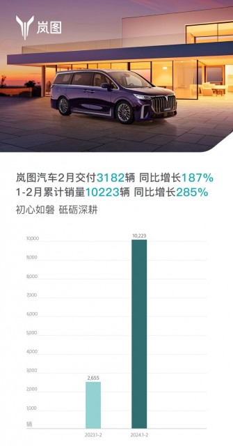 嵐圖汽車2月銷量同比增長187%，勢頭強勁